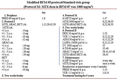 Polyneuropathy in Acute Lymphoblastic Leukemia Long-Term Survivors: Clinical and Electrophysiological Characteristics With the Impact of Radiotherapy